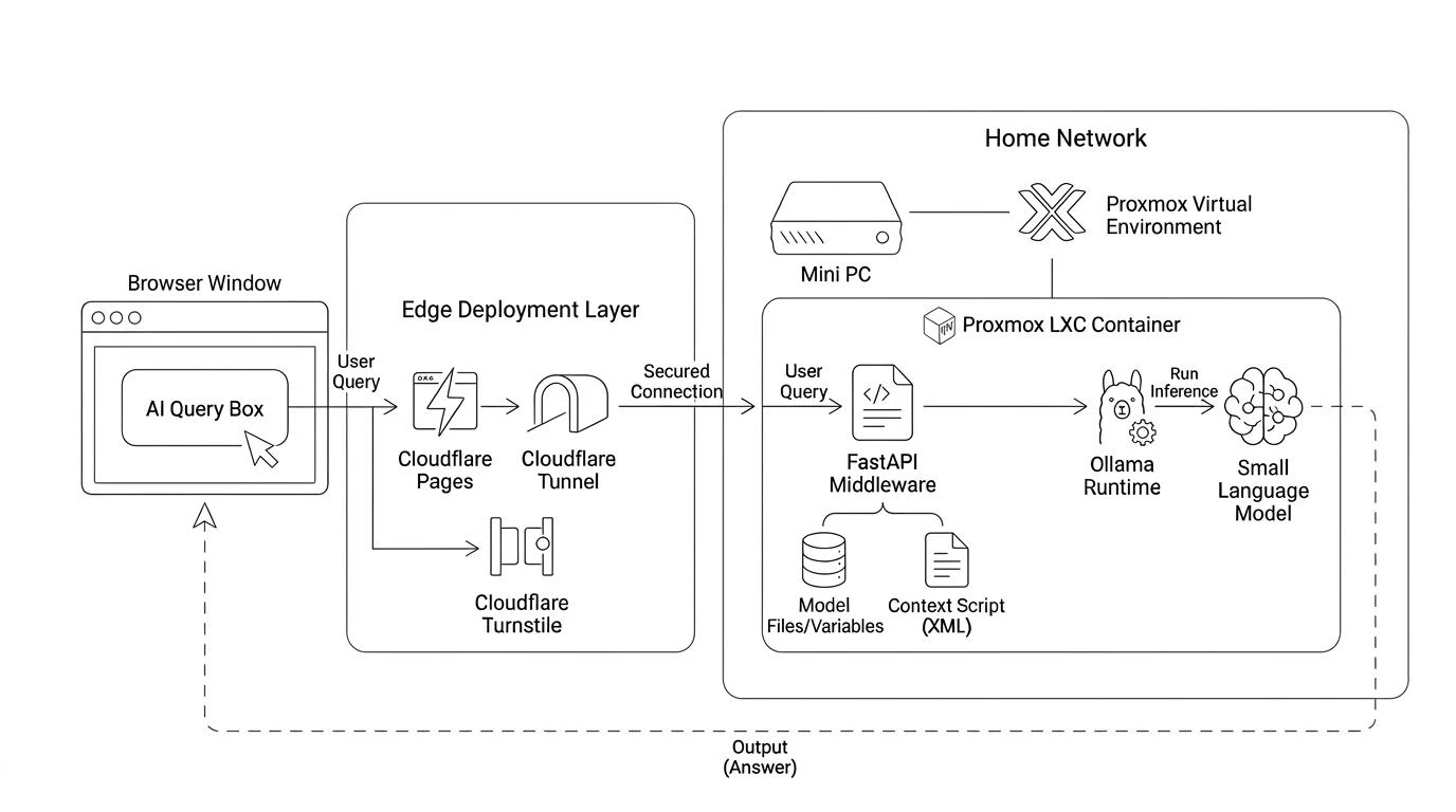 Local AI Inference Flow Architecture Diagram